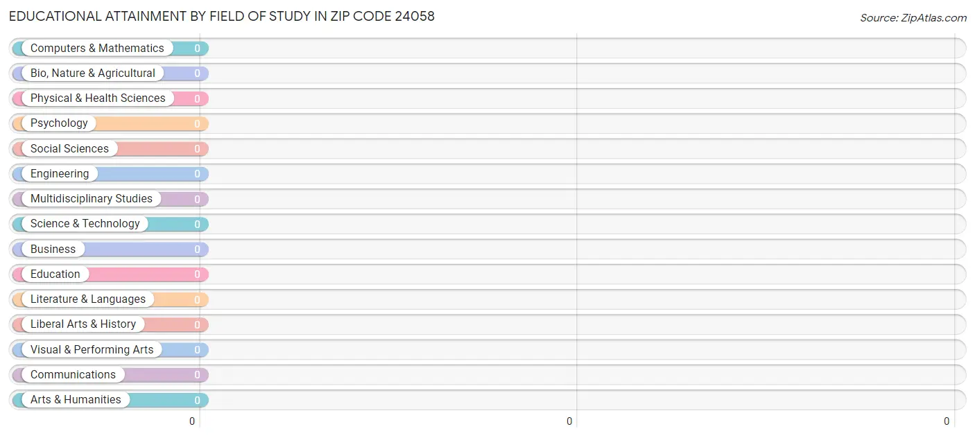 Educational Attainment by Field of Study in Zip Code 24058