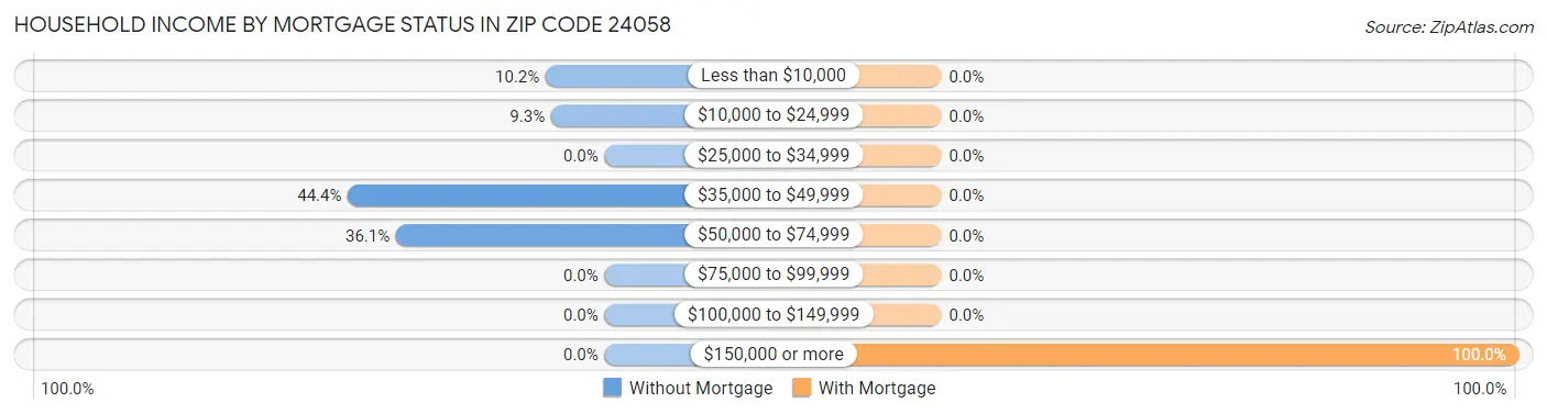 Household Income by Mortgage Status in Zip Code 24058