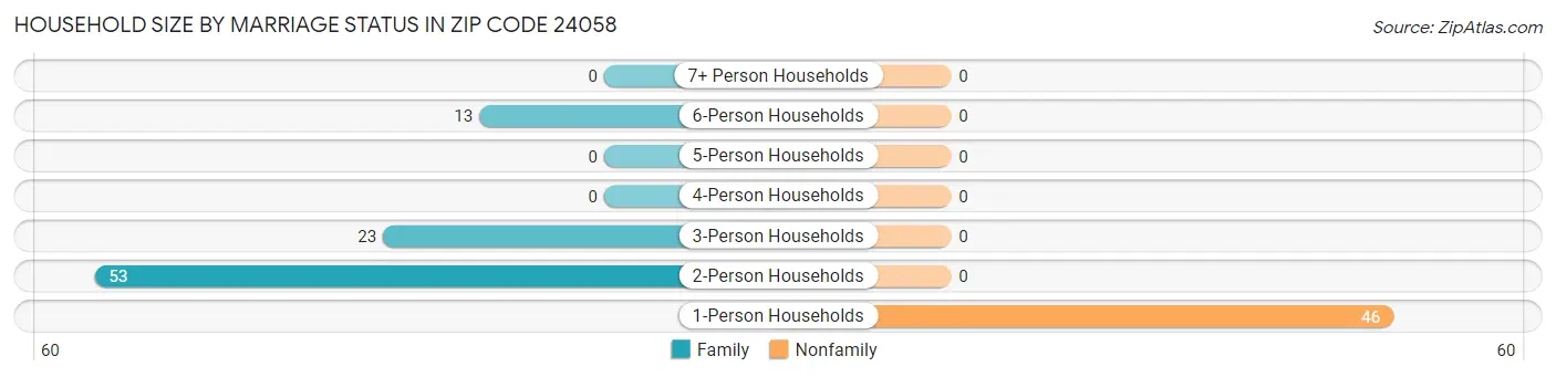 Household Size by Marriage Status in Zip Code 24058