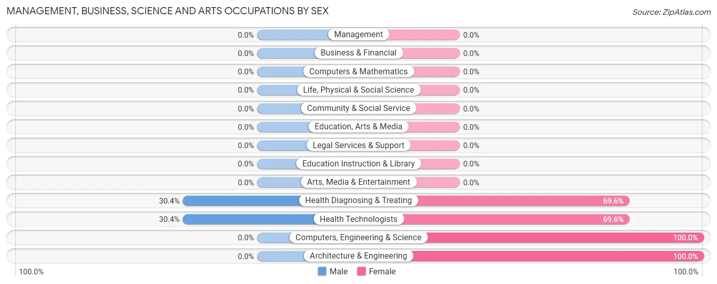 Management, Business, Science and Arts Occupations by Sex in Zip Code 24058