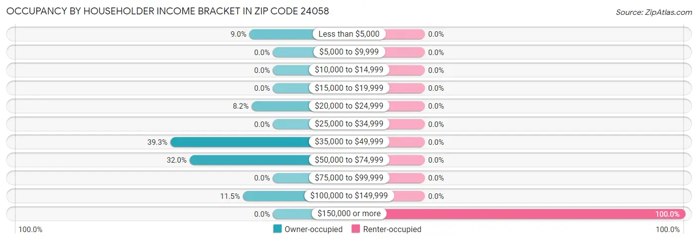 Occupancy by Householder Income Bracket in Zip Code 24058