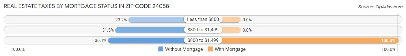 Real Estate Taxes by Mortgage Status in Zip Code 24058