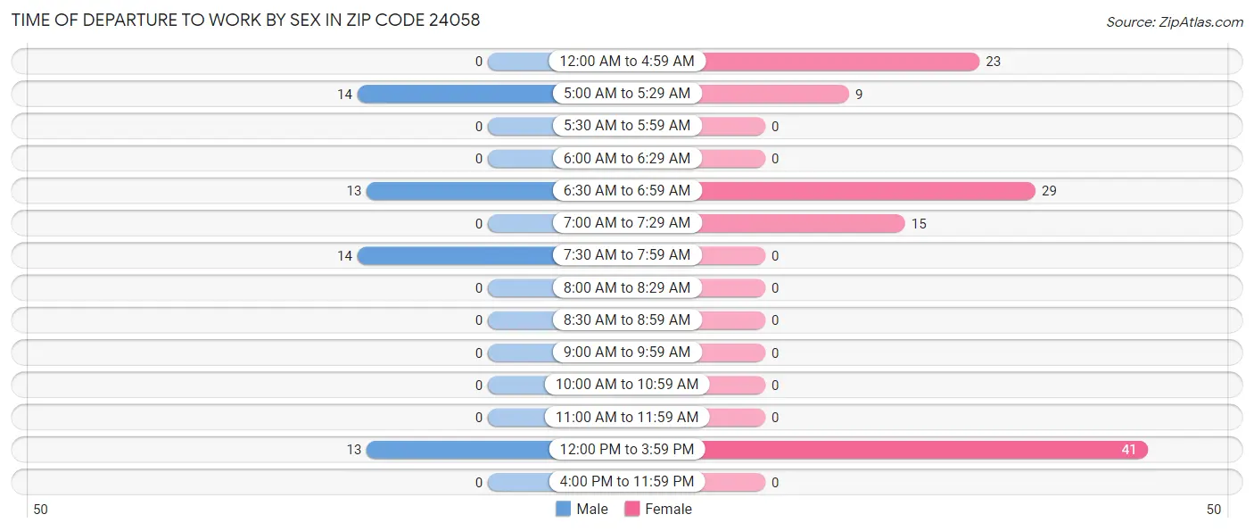 Time of Departure to Work by Sex in Zip Code 24058