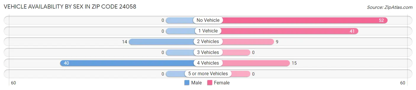 Vehicle Availability by Sex in Zip Code 24058