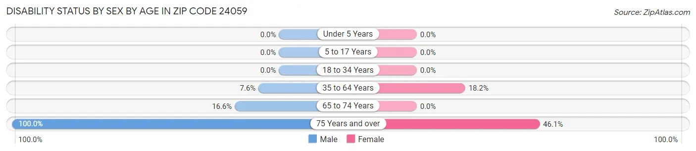 Disability Status by Sex by Age in Zip Code 24059
