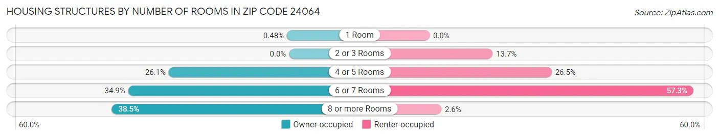 Housing Structures by Number of Rooms in Zip Code 24064
