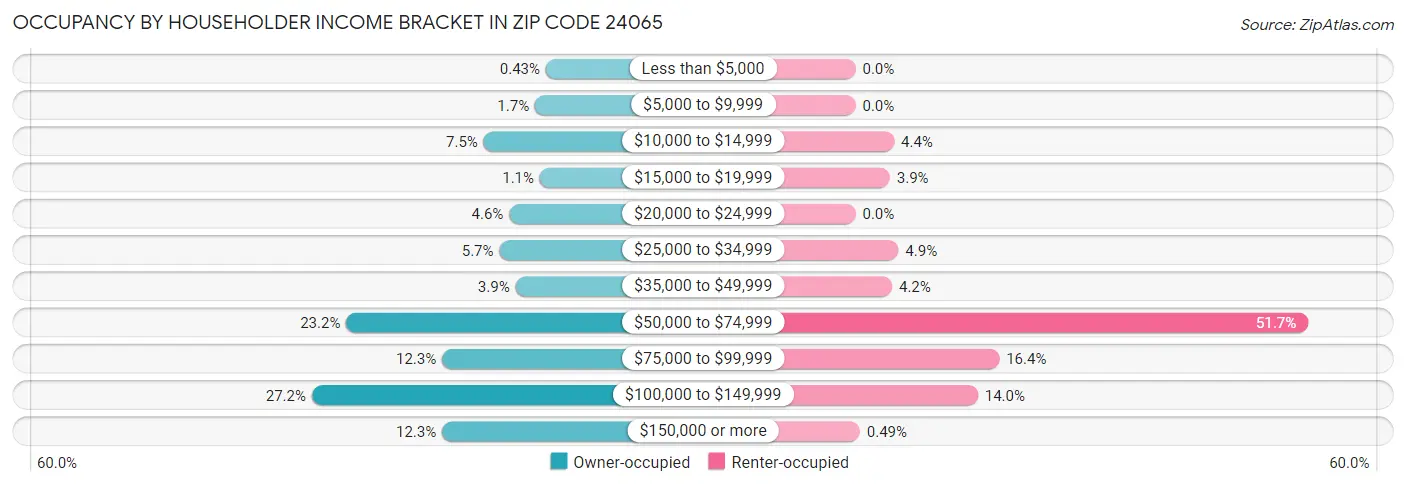 Occupancy by Householder Income Bracket in Zip Code 24065