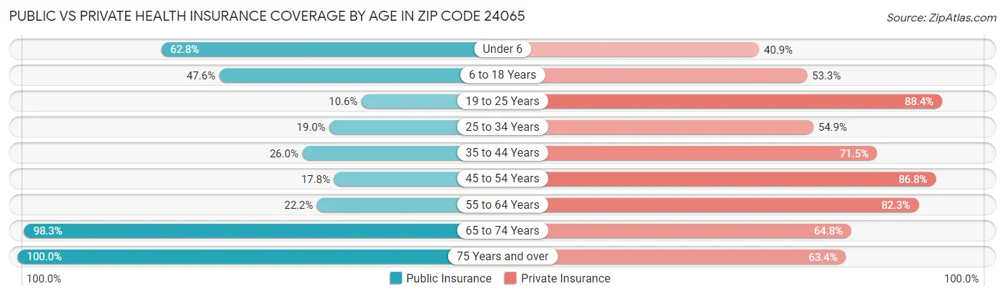 Public vs Private Health Insurance Coverage by Age in Zip Code 24065