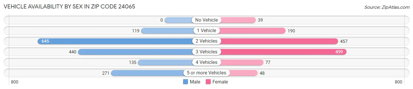Vehicle Availability by Sex in Zip Code 24065