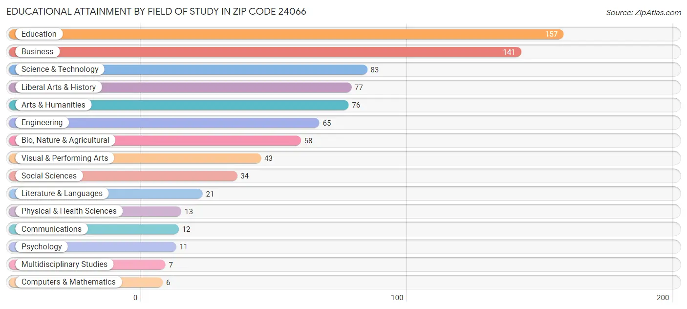 Educational Attainment by Field of Study in Zip Code 24066