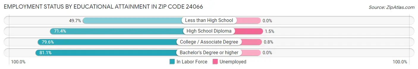 Employment Status by Educational Attainment in Zip Code 24066