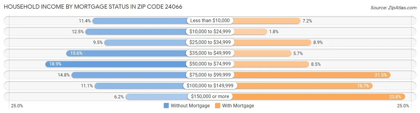 Household Income by Mortgage Status in Zip Code 24066