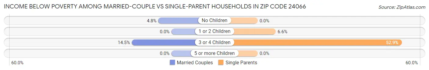 Income Below Poverty Among Married-Couple vs Single-Parent Households in Zip Code 24066