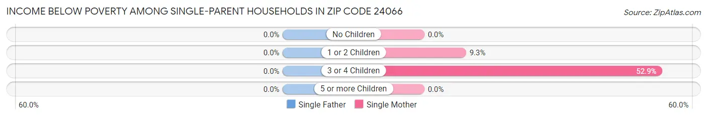 Income Below Poverty Among Single-Parent Households in Zip Code 24066