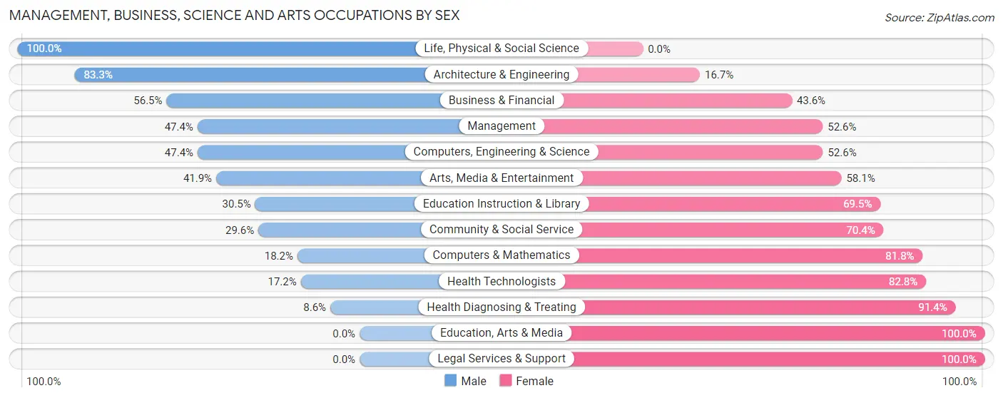 Management, Business, Science and Arts Occupations by Sex in Zip Code 24066