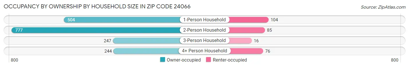 Occupancy by Ownership by Household Size in Zip Code 24066