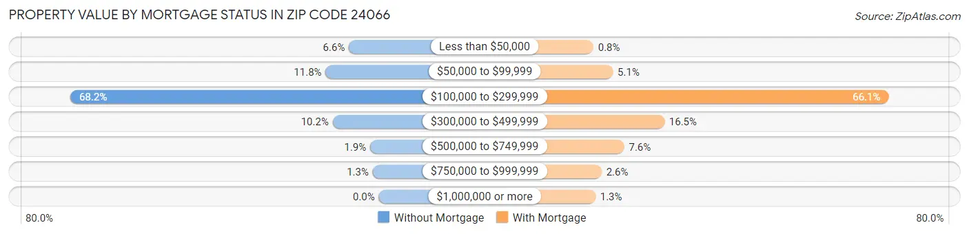 Property Value by Mortgage Status in Zip Code 24066