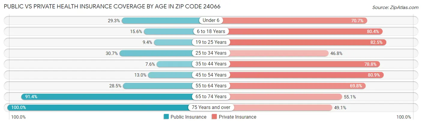 Public vs Private Health Insurance Coverage by Age in Zip Code 24066