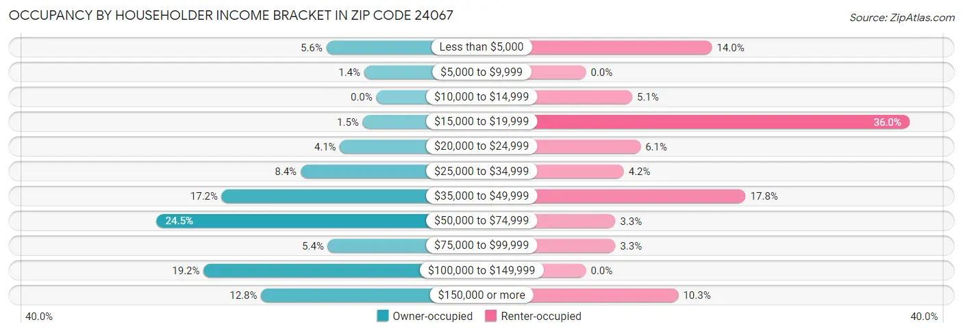 Occupancy by Householder Income Bracket in Zip Code 24067