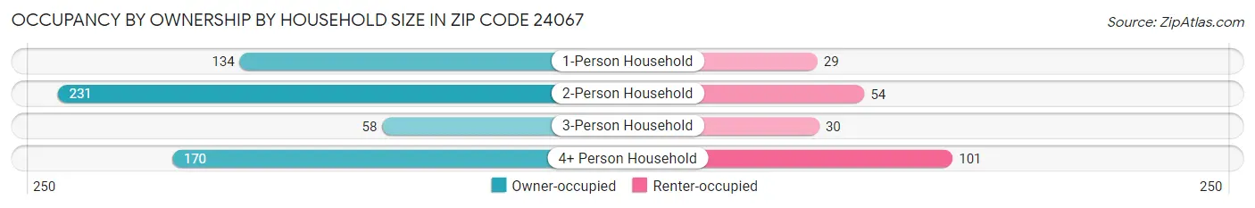 Occupancy by Ownership by Household Size in Zip Code 24067