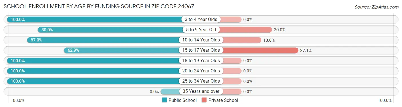 School Enrollment by Age by Funding Source in Zip Code 24067