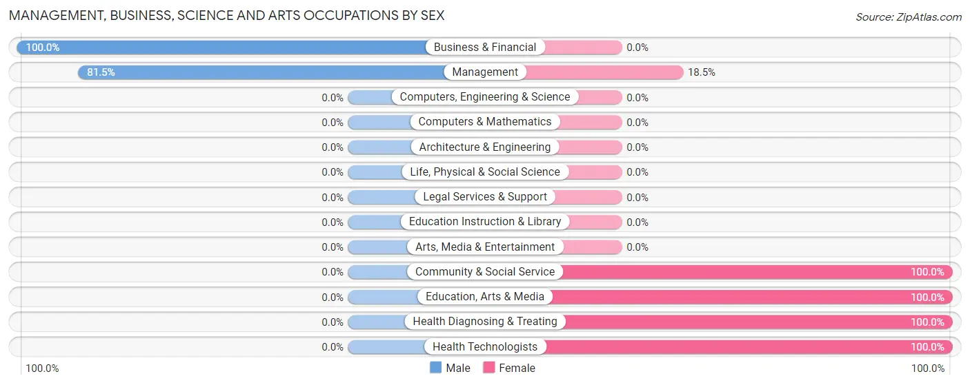 Management, Business, Science and Arts Occupations by Sex in Zip Code 24069