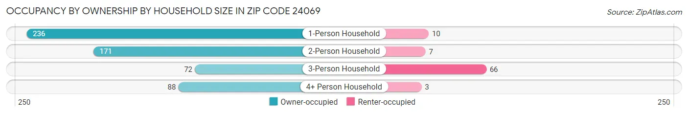 Occupancy by Ownership by Household Size in Zip Code 24069