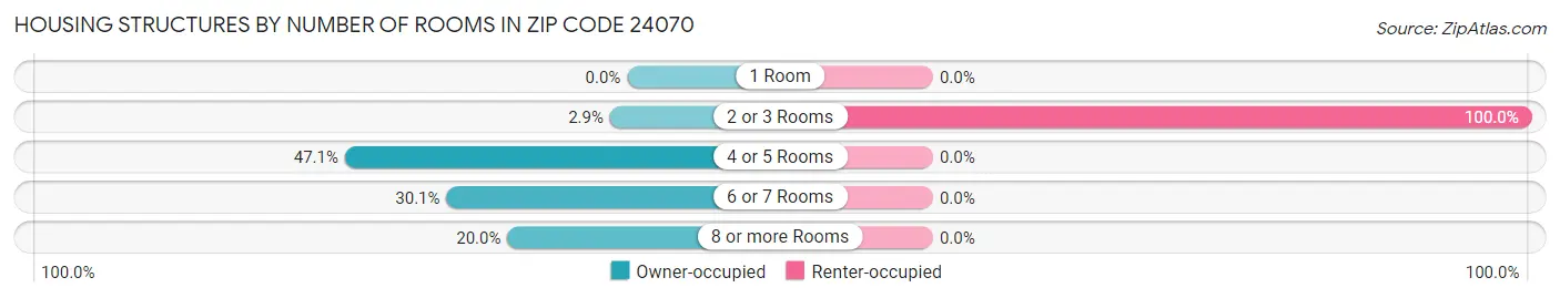 Housing Structures by Number of Rooms in Zip Code 24070