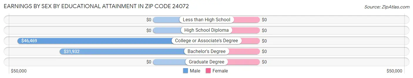 Earnings by Sex by Educational Attainment in Zip Code 24072