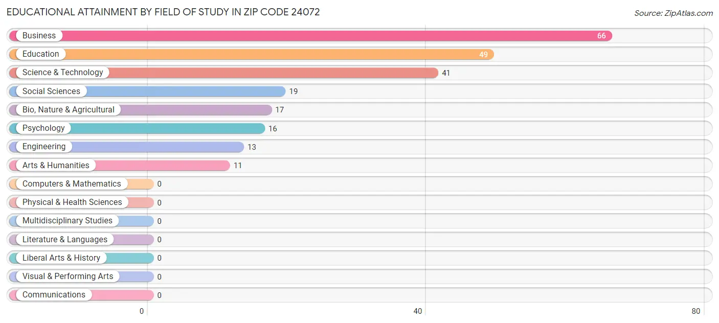 Educational Attainment by Field of Study in Zip Code 24072