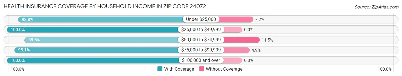 Health Insurance Coverage by Household Income in Zip Code 24072