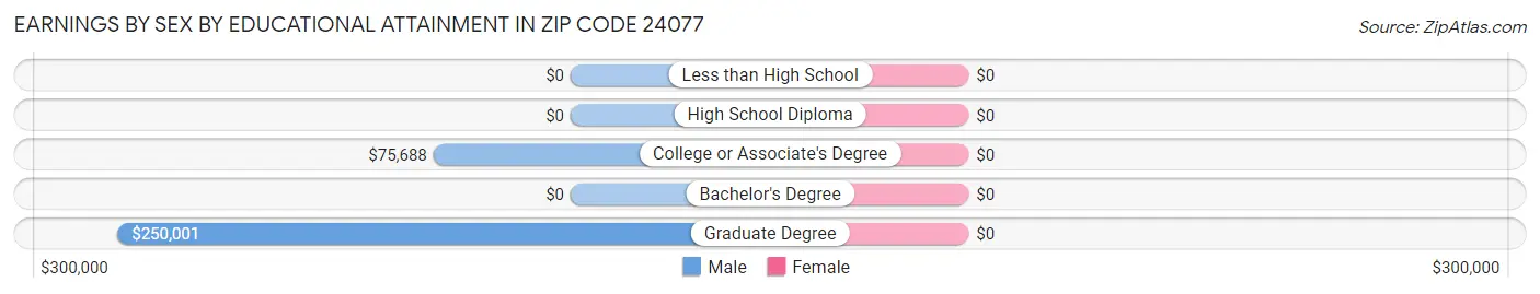 Earnings by Sex by Educational Attainment in Zip Code 24077