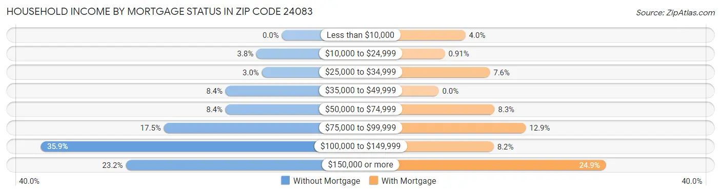 Household Income by Mortgage Status in Zip Code 24083