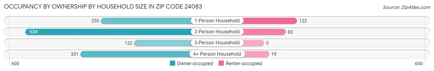 Occupancy by Ownership by Household Size in Zip Code 24083