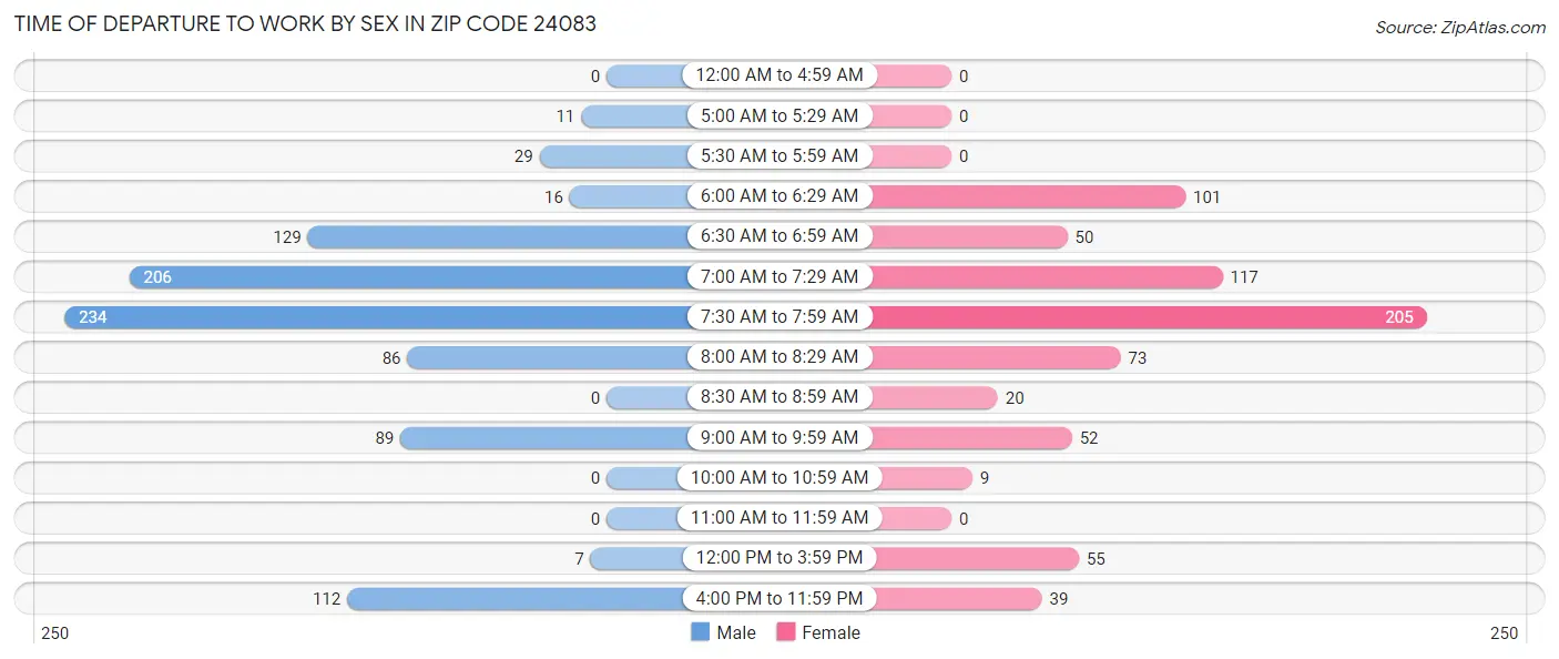 Time of Departure to Work by Sex in Zip Code 24083