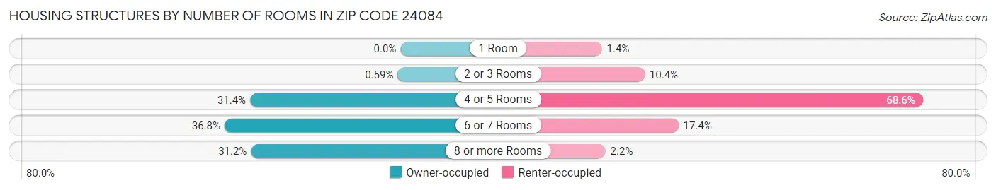 Housing Structures by Number of Rooms in Zip Code 24084