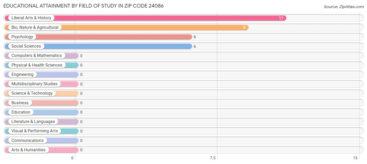Educational Attainment by Field of Study in Zip Code 24086