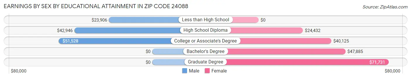 Earnings by Sex by Educational Attainment in Zip Code 24088