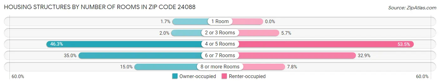 Housing Structures by Number of Rooms in Zip Code 24088
