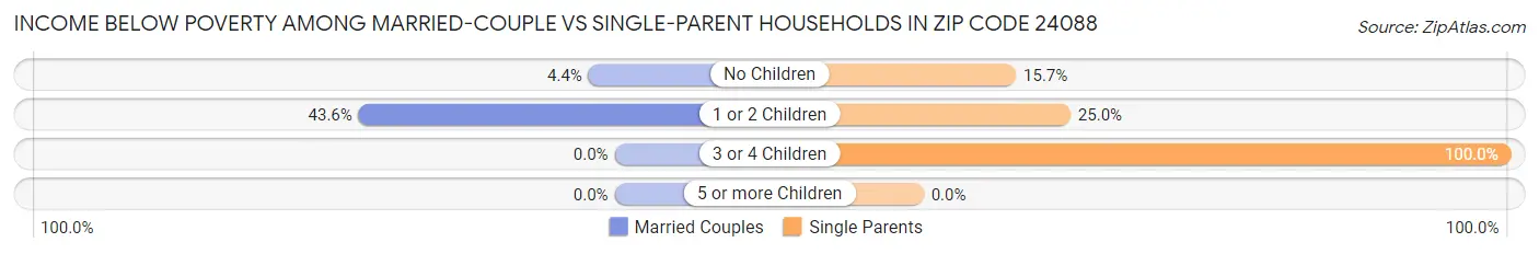 Income Below Poverty Among Married-Couple vs Single-Parent Households in Zip Code 24088