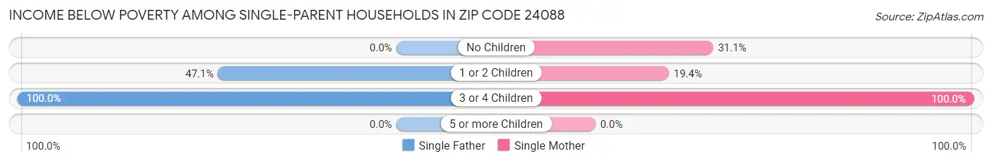Income Below Poverty Among Single-Parent Households in Zip Code 24088