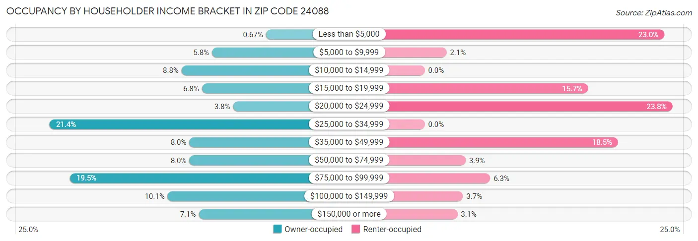 Occupancy by Householder Income Bracket in Zip Code 24088