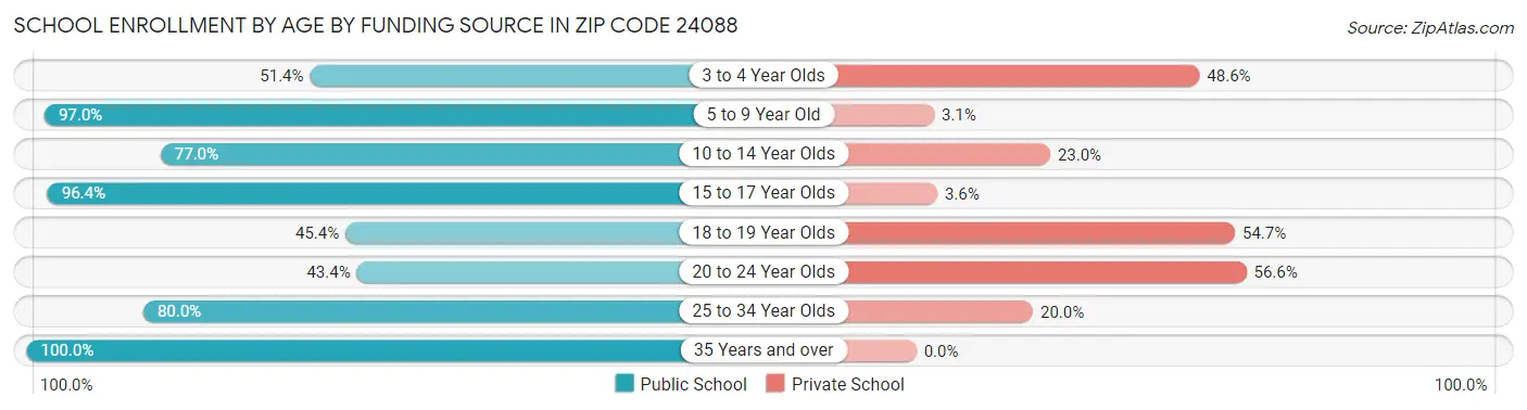 School Enrollment by Age by Funding Source in Zip Code 24088
