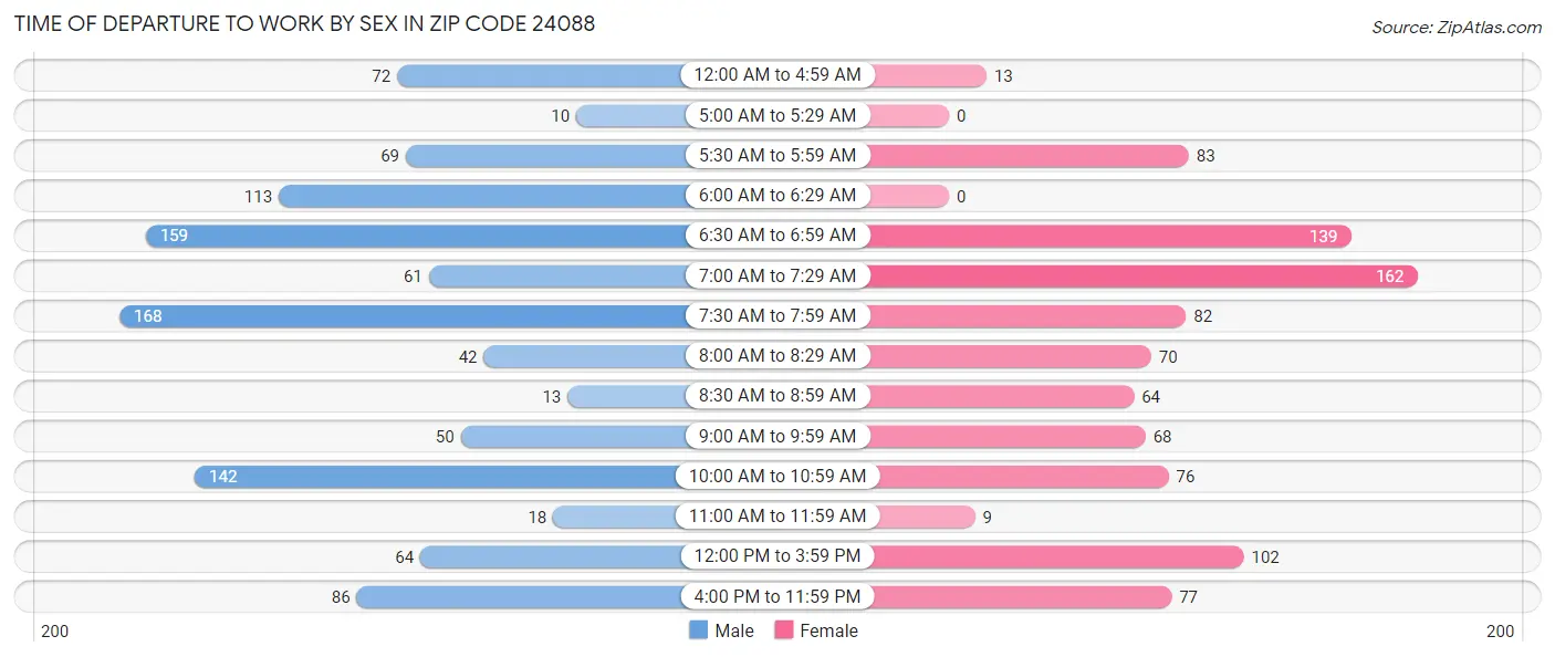 Time of Departure to Work by Sex in Zip Code 24088