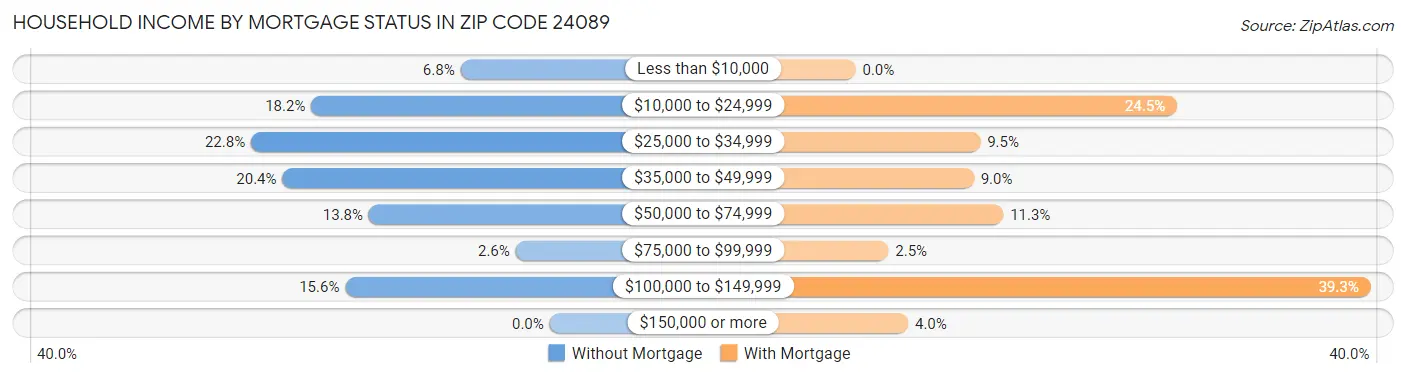 Household Income by Mortgage Status in Zip Code 24089