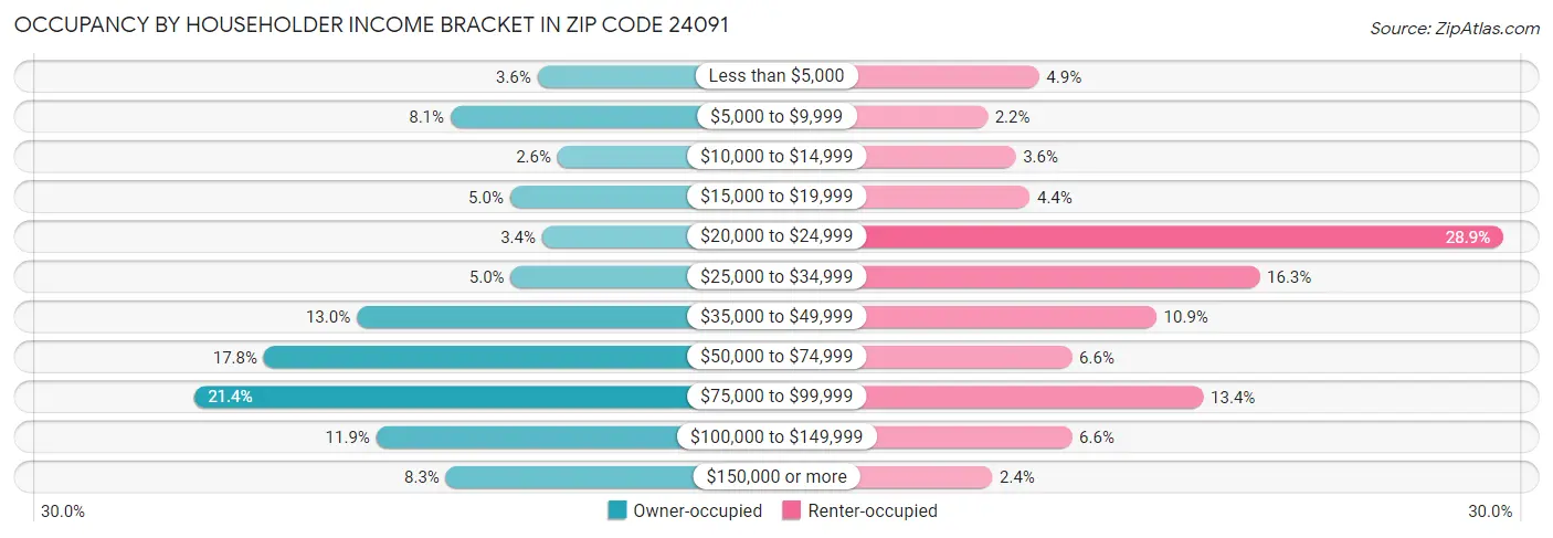 Occupancy by Householder Income Bracket in Zip Code 24091
