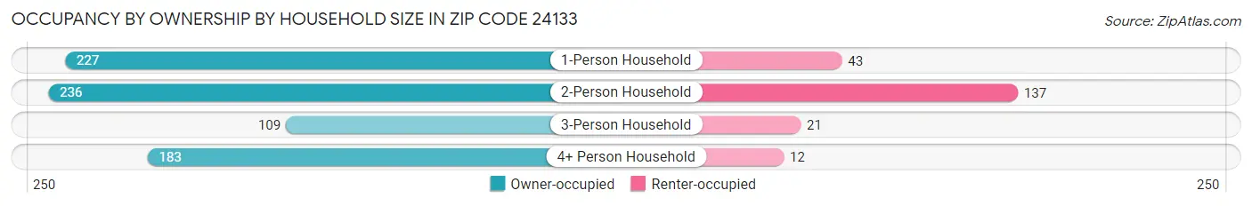Occupancy by Ownership by Household Size in Zip Code 24133