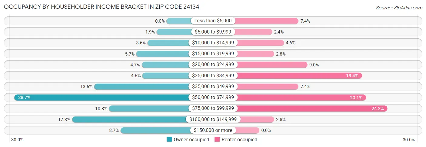 Occupancy by Householder Income Bracket in Zip Code 24134