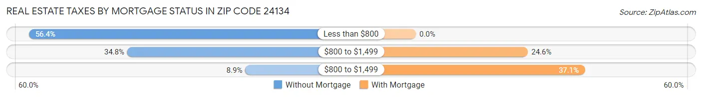 Real Estate Taxes by Mortgage Status in Zip Code 24134