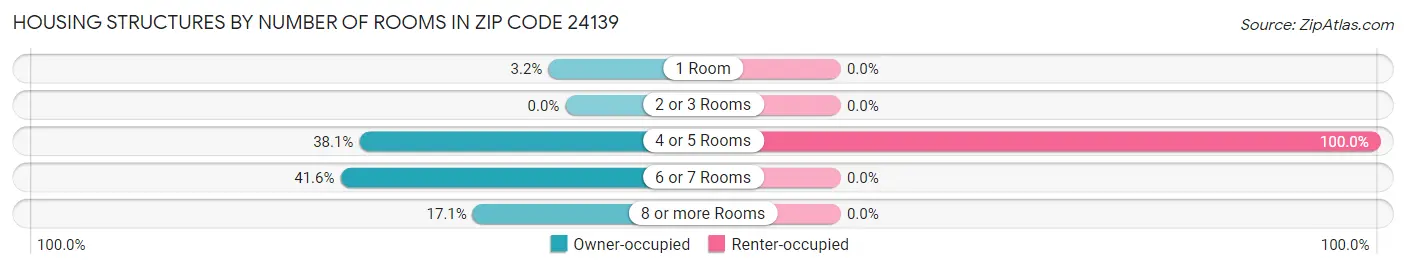 Housing Structures by Number of Rooms in Zip Code 24139